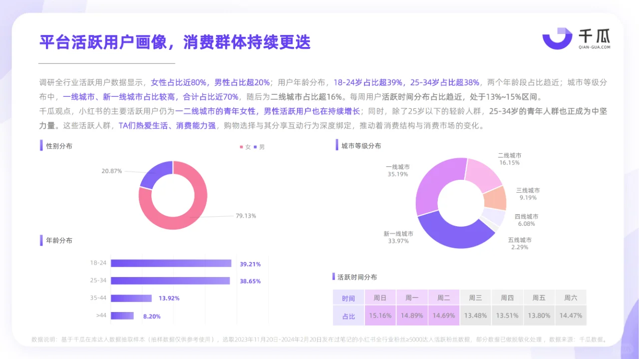 2024小红书活跃用户研究报告