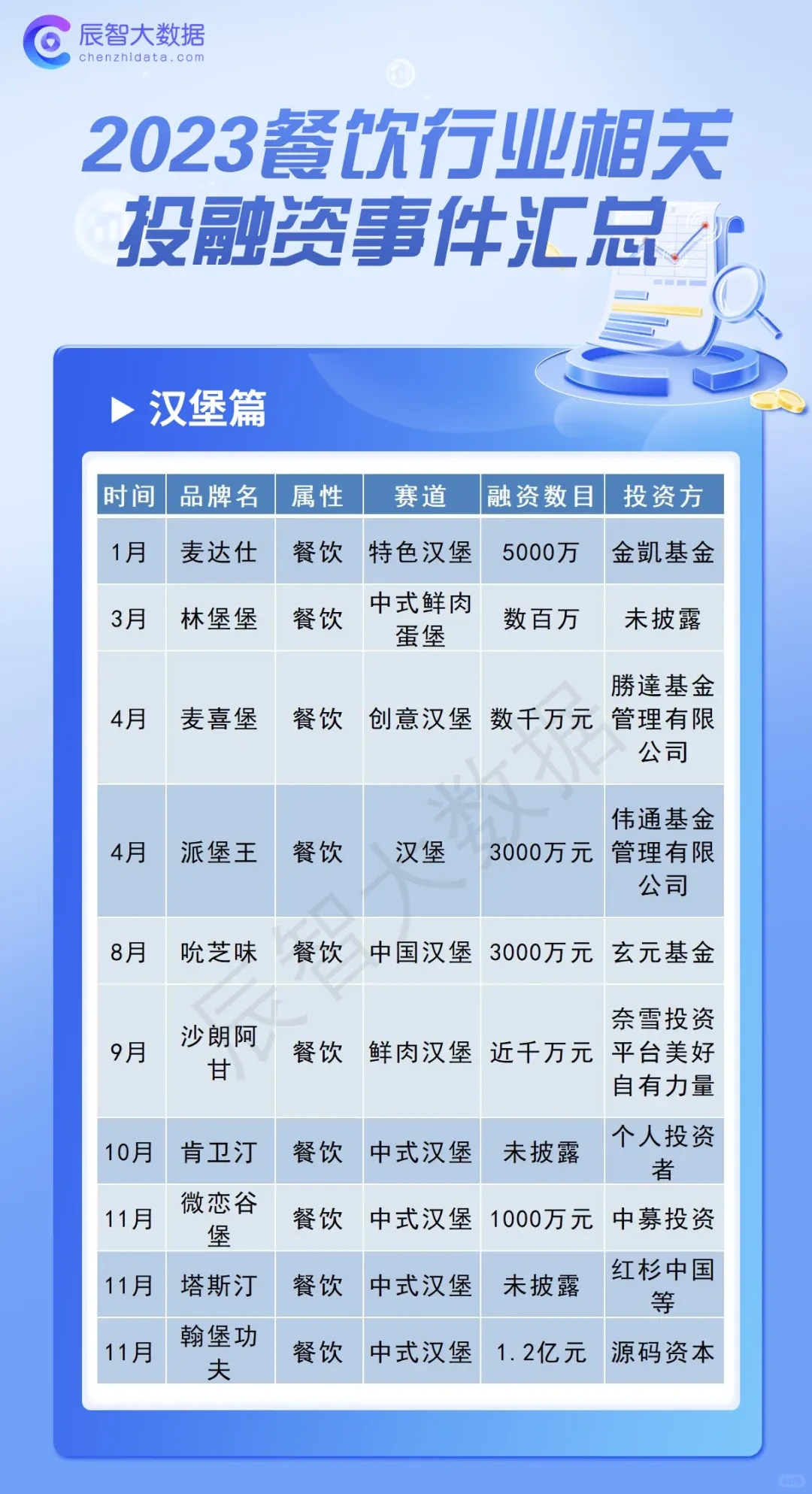 2023年餐饮行业相关投融资事件汇总