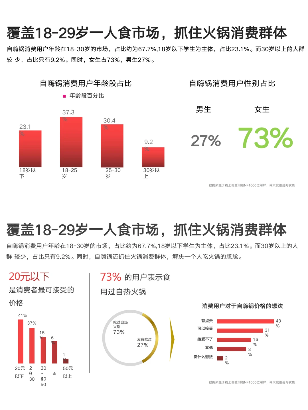 你能写品牌用户研究报告吗？㊙️自嗨锅研究案！