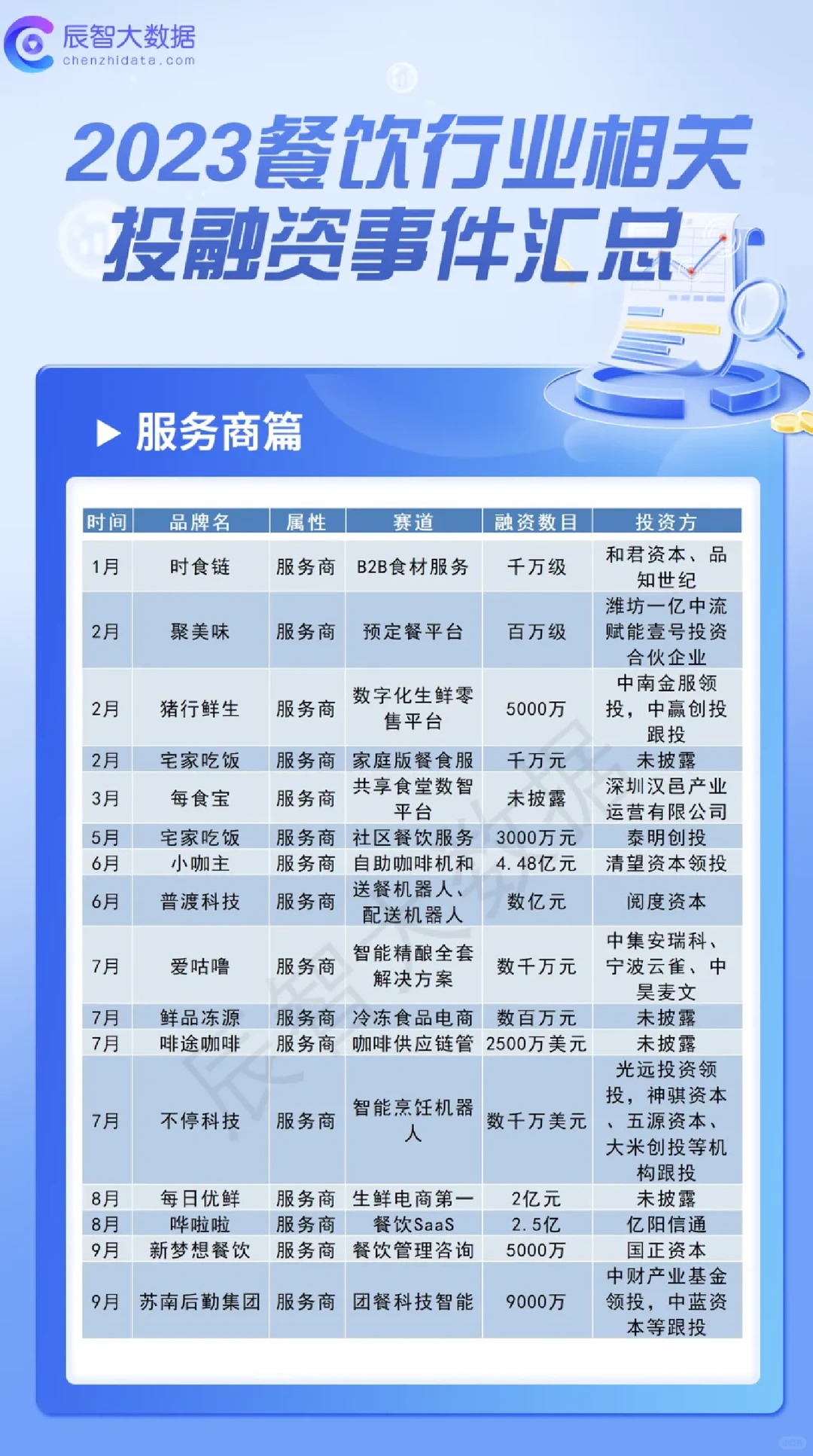 2023年餐饮行业相关投融资事件汇总