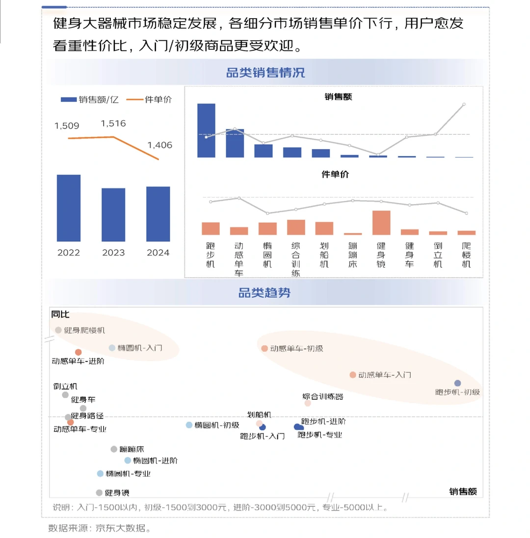 35页报告|2025年健身训练行业趋势洞察报告