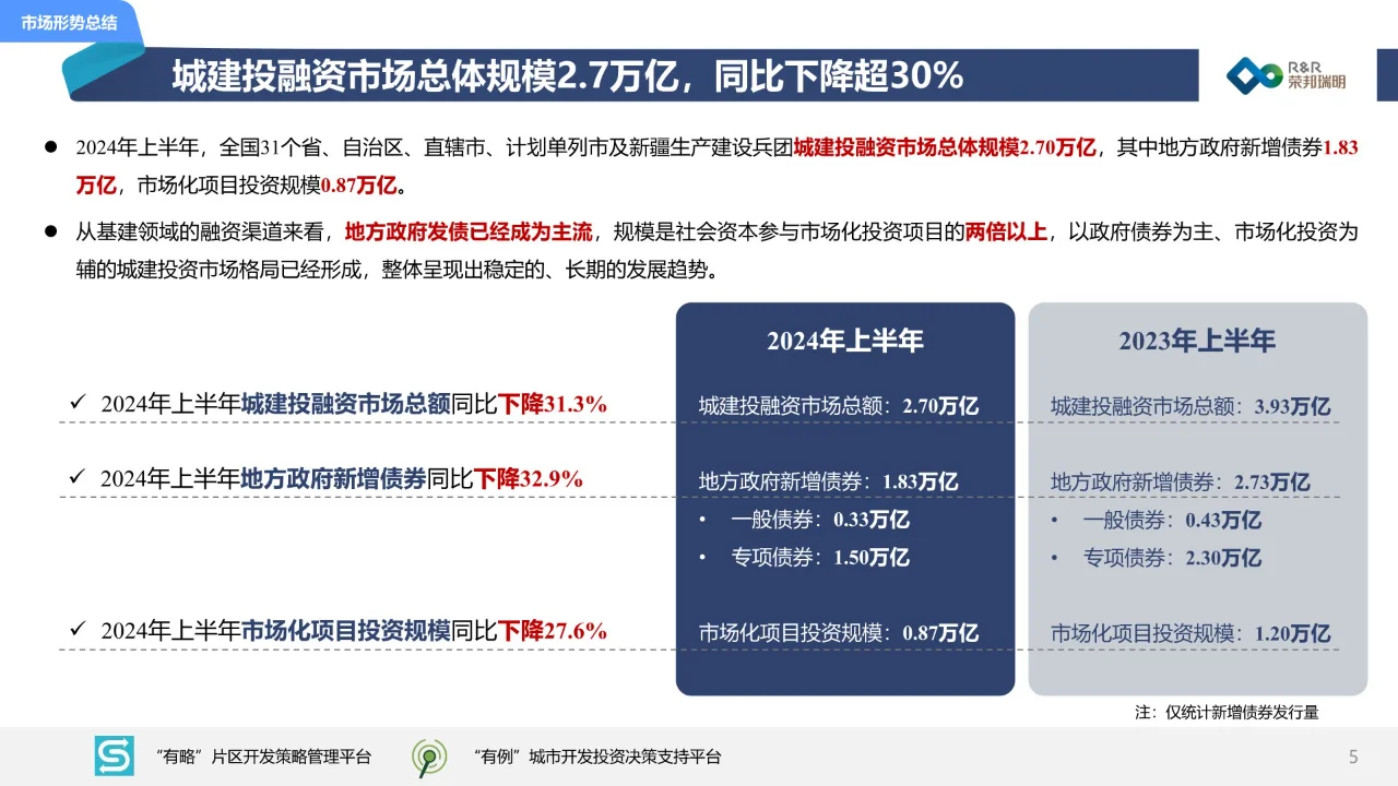 54页 | 2024年度上半年城建投融资市场报告