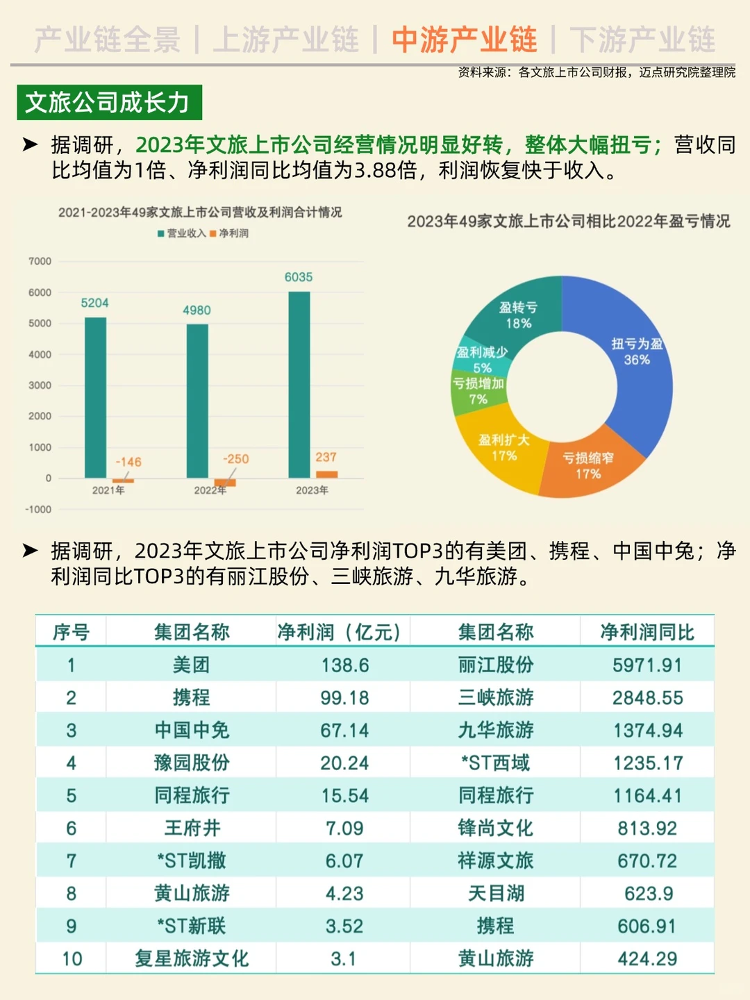 一天吃透一条产业链。No7 文旅