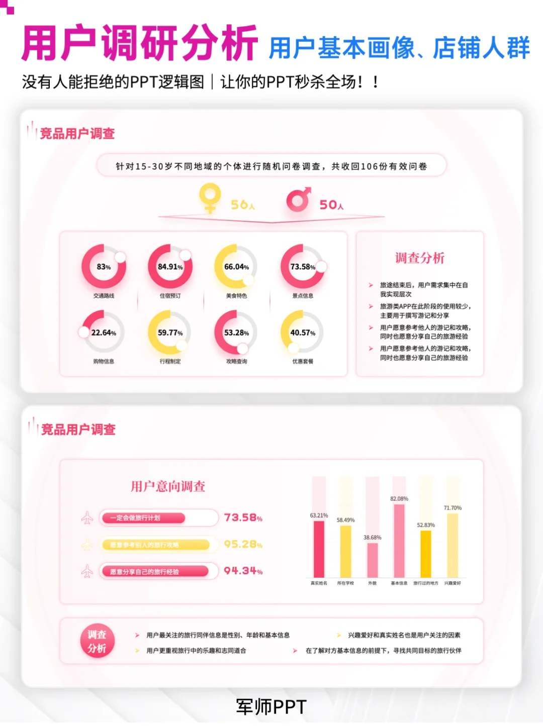 用户调研&用户群人群分析PPT！超全场景！