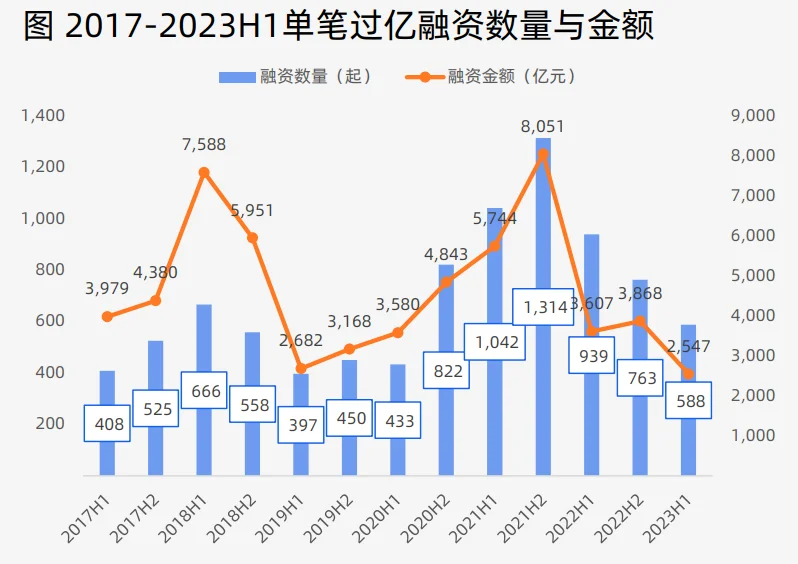 2023上半年中国创投市场数据报告