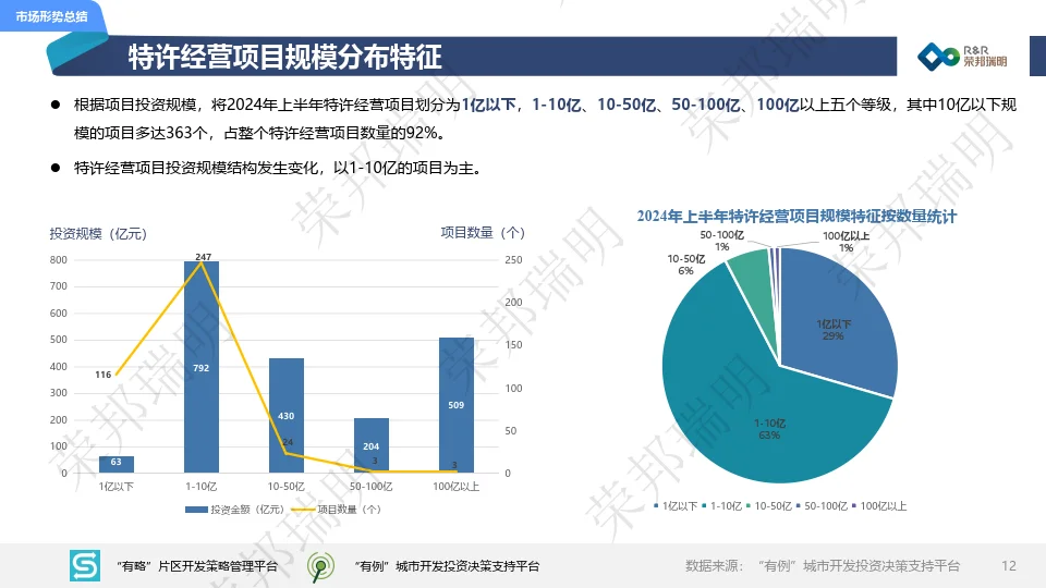 2024年度上半年城建投融资市场报告