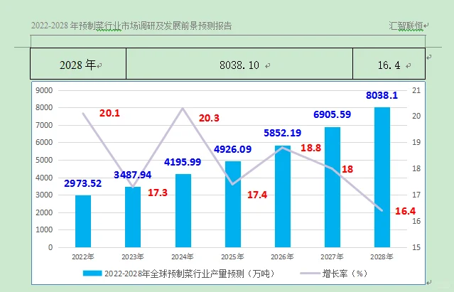 预制菜行业市场研究与发展前景预测报告