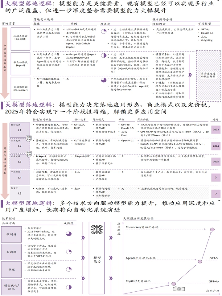 大模型落地发展趋势：趋势洞察+行业分析