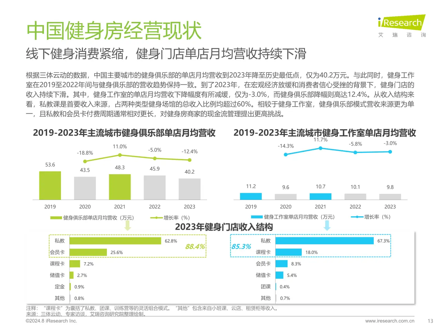 ?2024健身行业大洗牌!