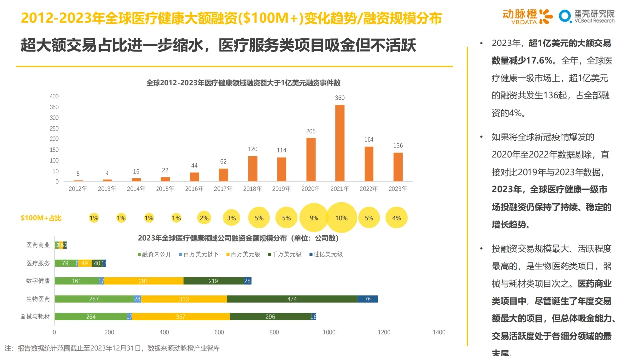2023年全球医疗健康投融资分析报告