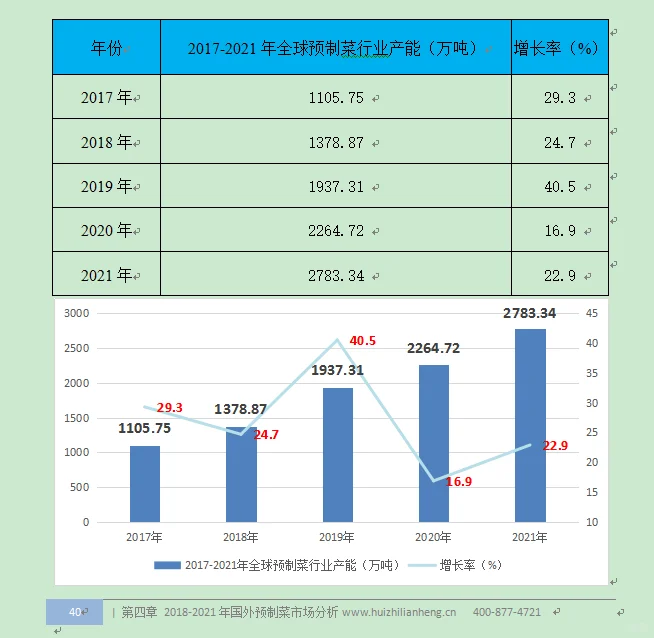 预制菜行业市场研究与发展前景预测报告