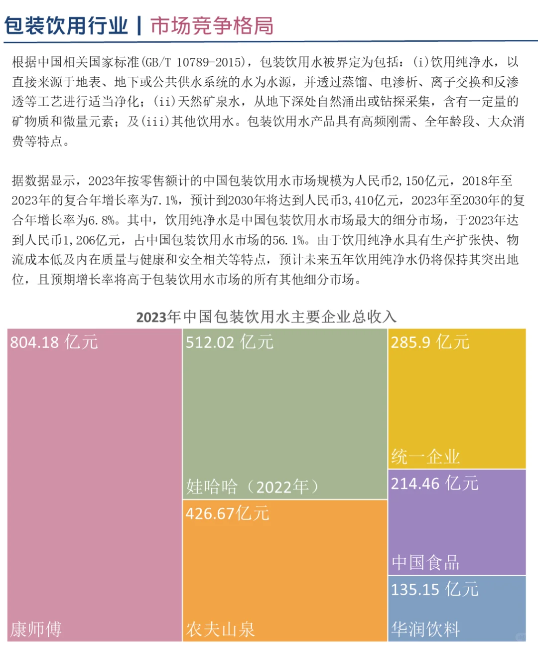 中国包装饮用水行业竞争格局分析(2024)