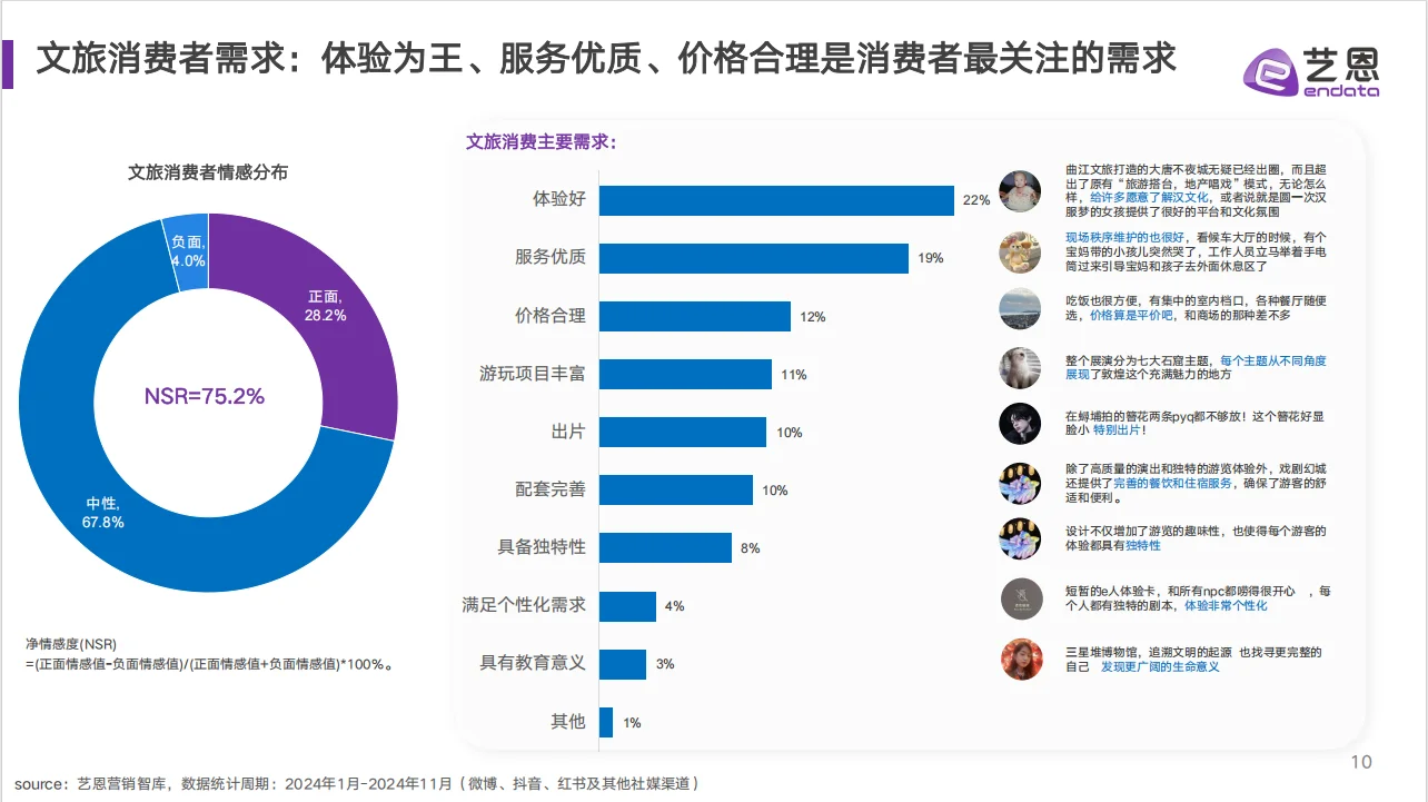 文旅消费趋势洞察