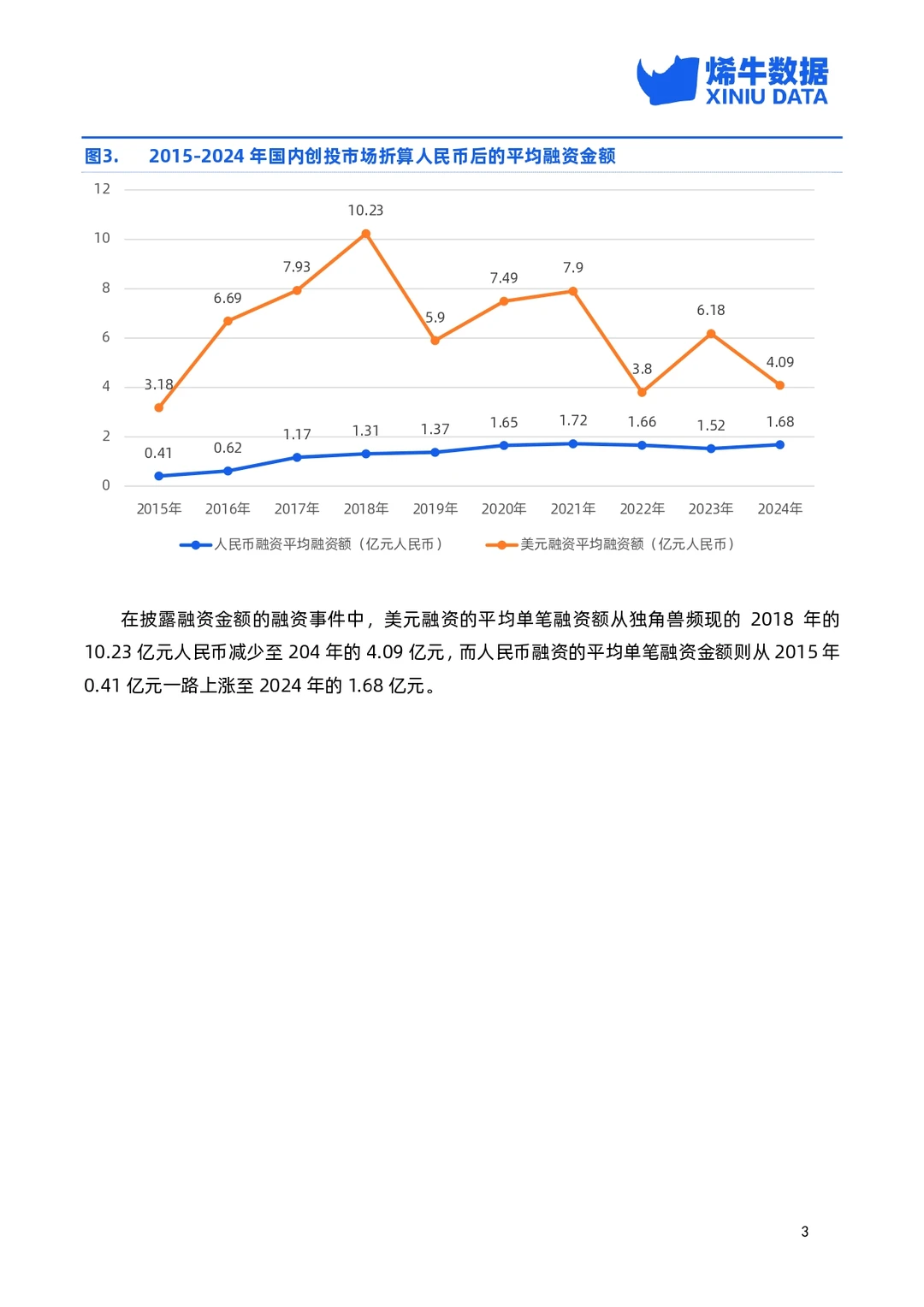 2024年中国创投市场数据报告