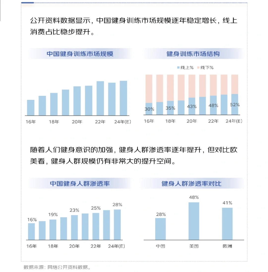 35页报告|2025年健身训练行业趋势洞察报告