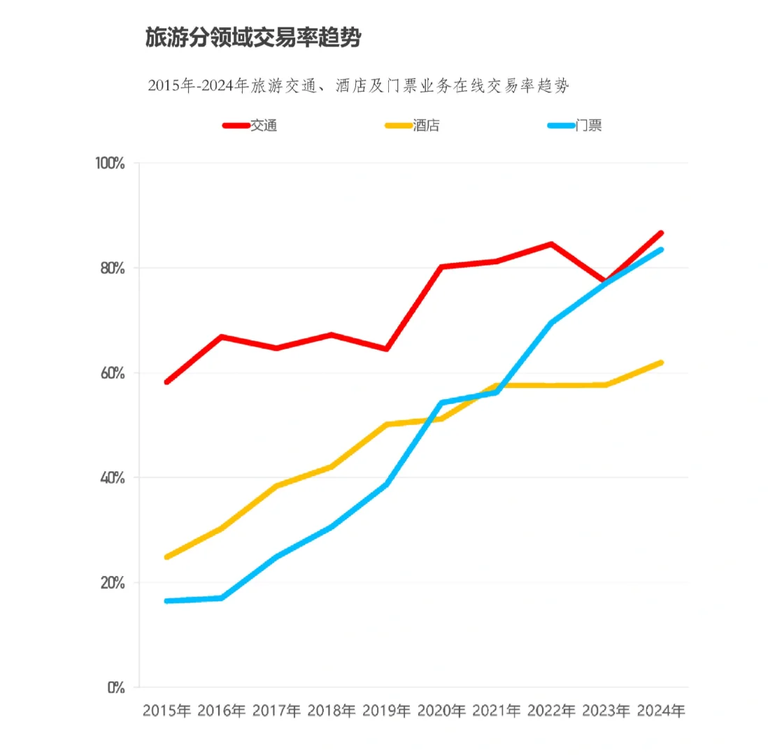 63页报告|中国旅游行业年度报告2024