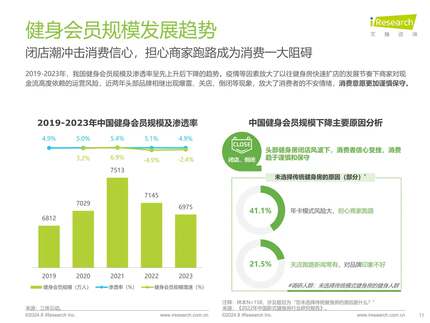 ?2024健身行业大洗牌!