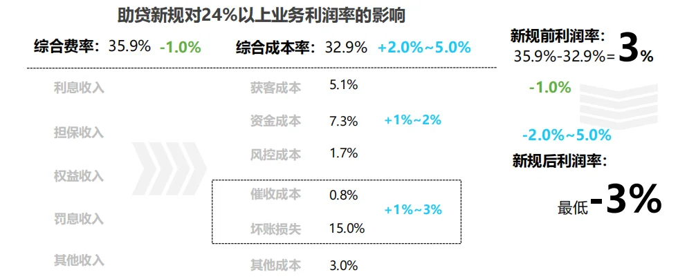 国内网络助贷行业调研