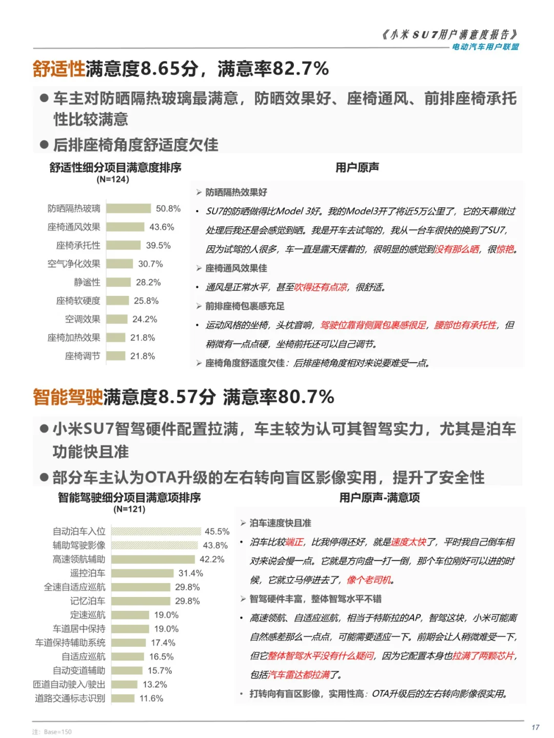 27页 | 2024小米SU7用户满意度报告