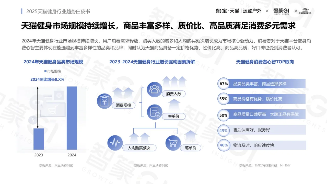 2025 健身行业趋势白皮书 PDF