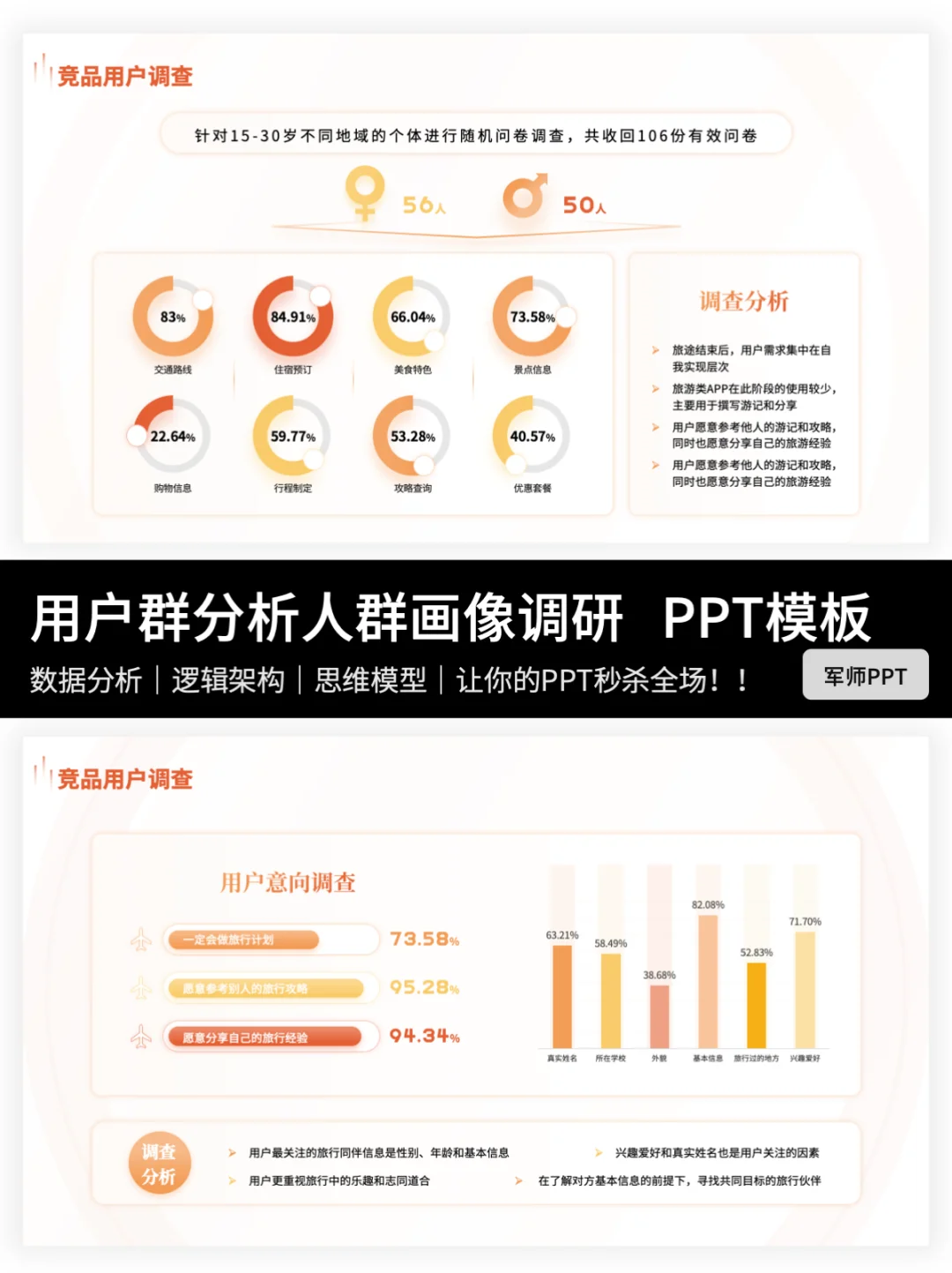 用户调研&用户群体分析PPT！全场景覆盖！