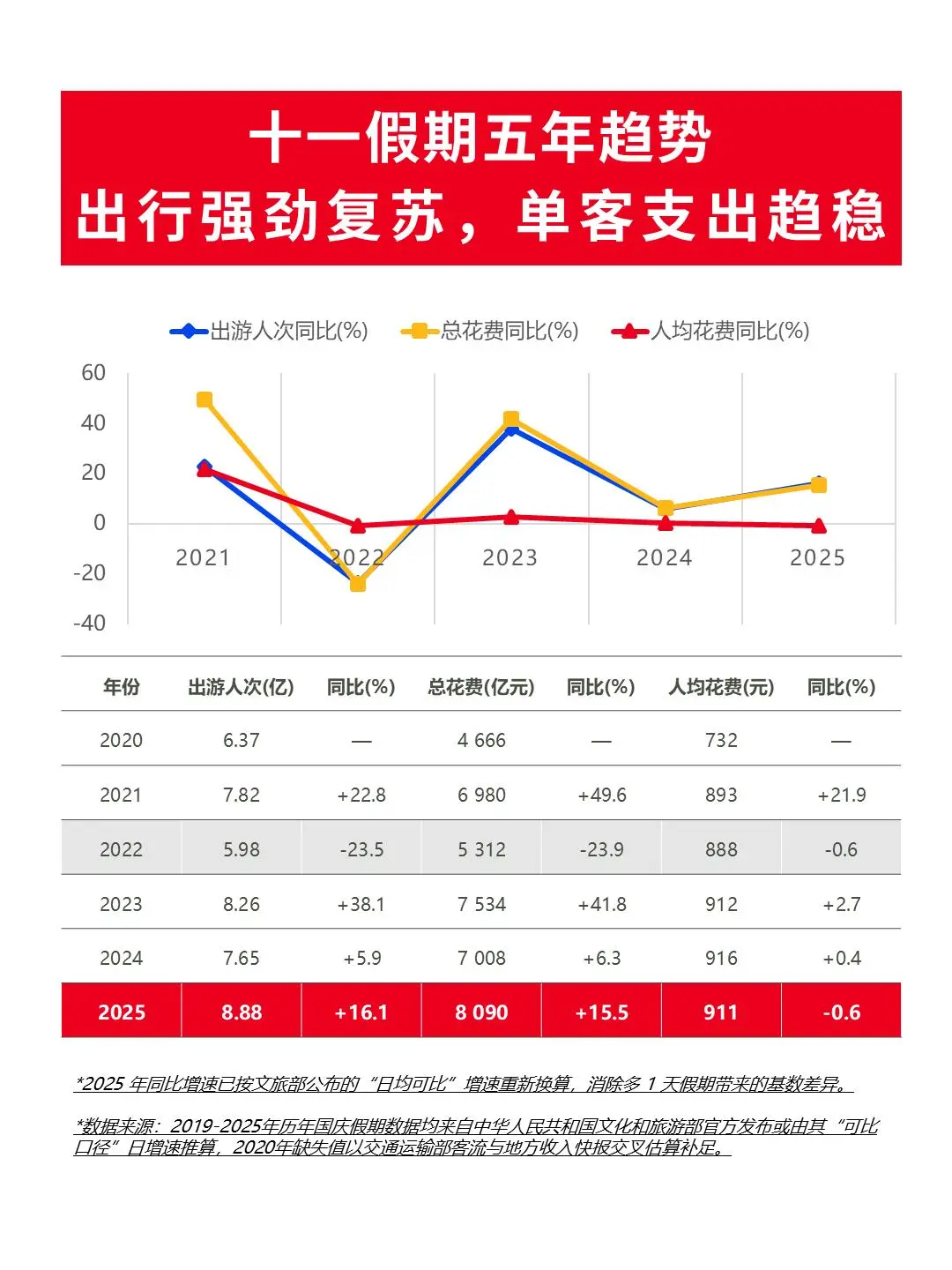 2020–2025十一国内旅游数据复盘