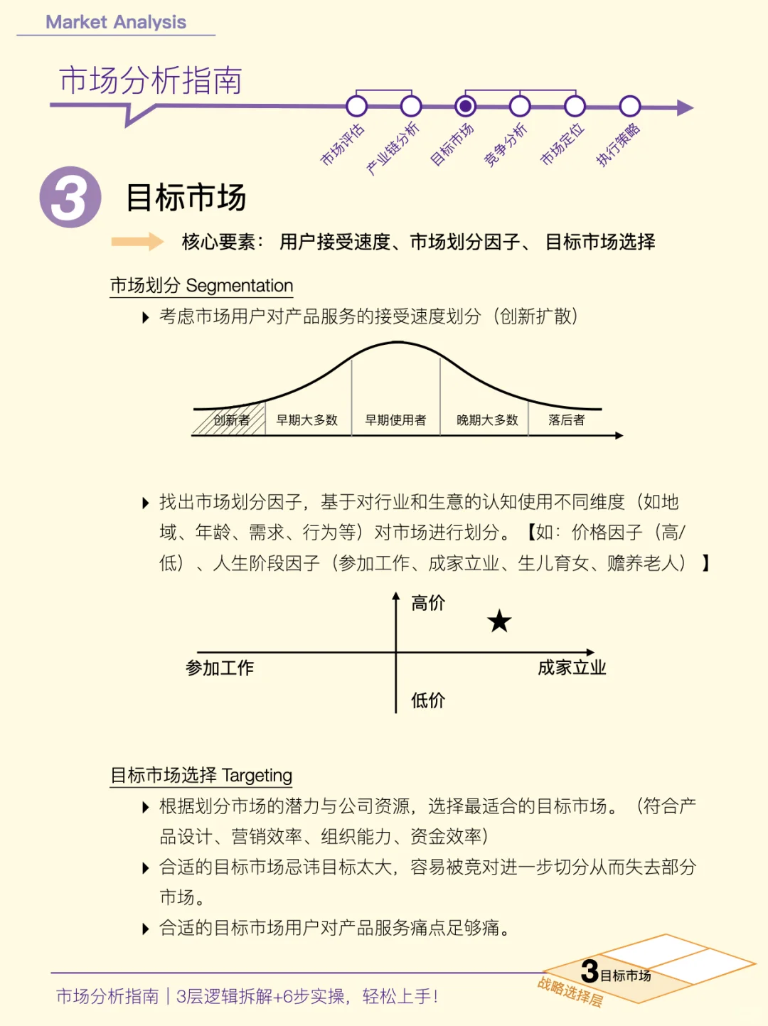 市场分析如何做?|3 层递进从复杂到简单!