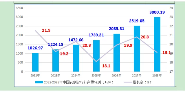 预制菜行业市场研究与发展前景预测报告