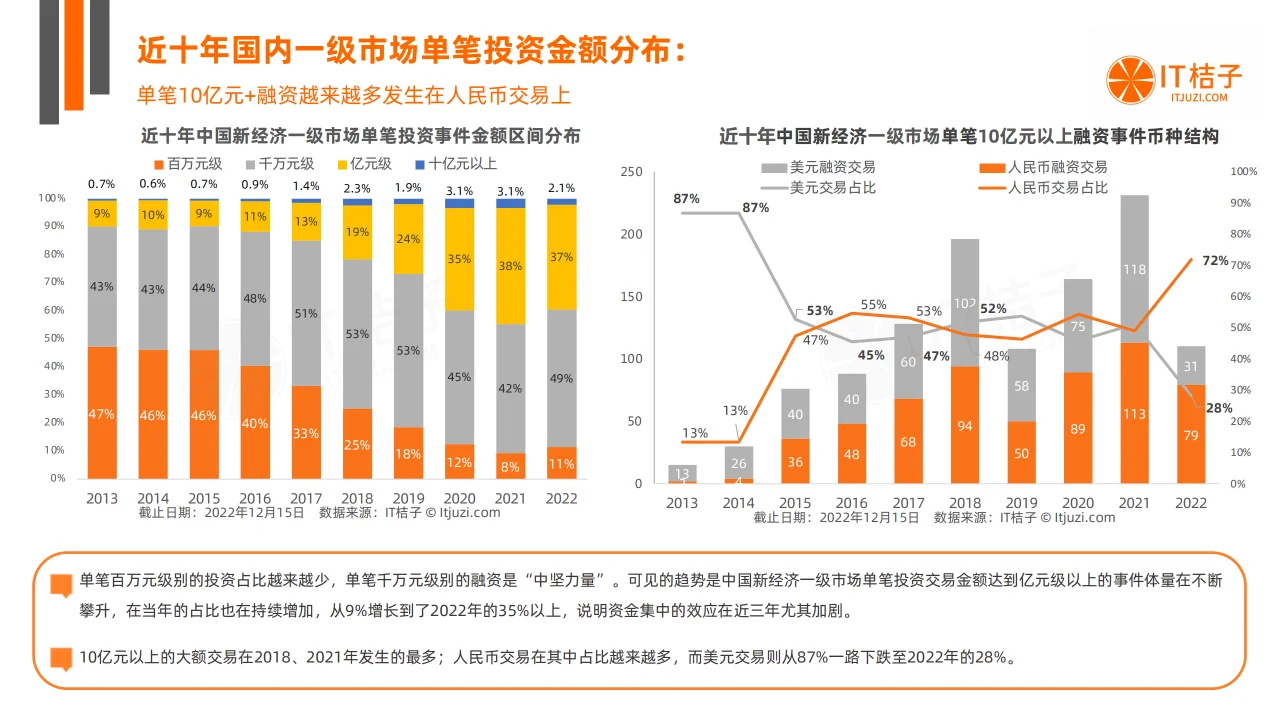 2022-2023年中国新经济公司投融资交易报告