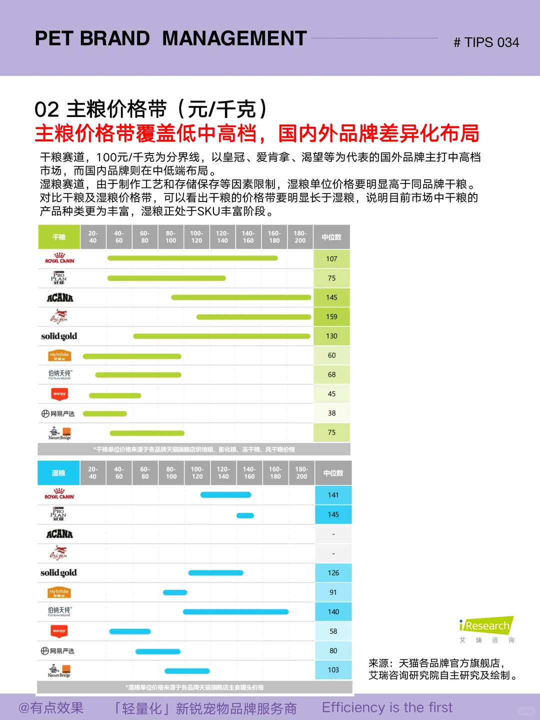 034tips|中国宠物食品竞争格局2024版
