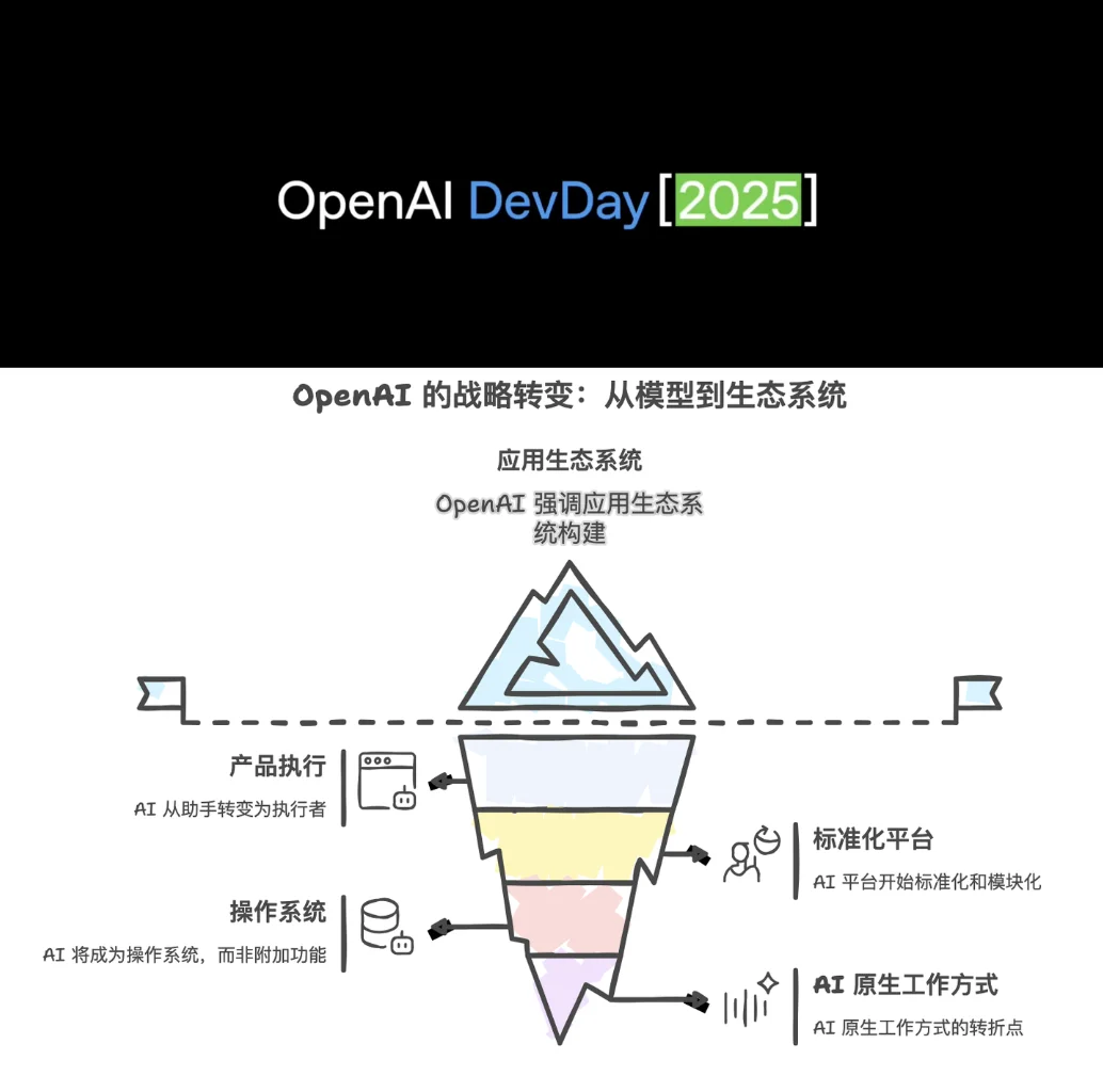 AI 的下半场:不是新模型,而是新生态