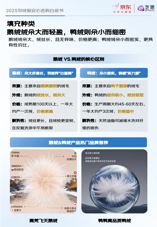 ?秋冬天穿?看羽绒服安心购白皮书