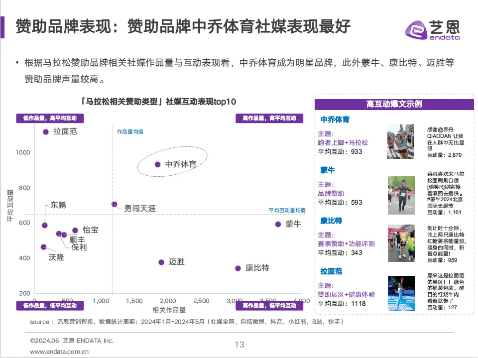 2024马拉松赛事与品牌社媒营销分析报告