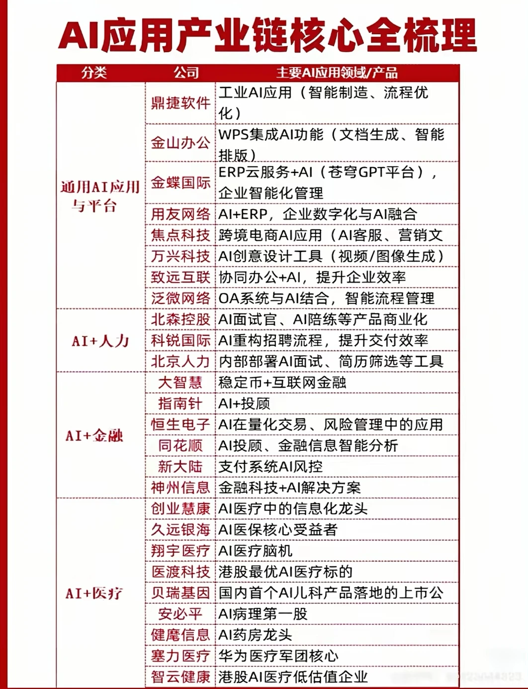 AI应用核心产业链梳理！