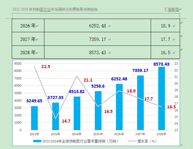 预制菜行业市场研究与发展前景预测报告