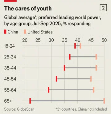 经济学人:民调称,世界开始选中国当领导者