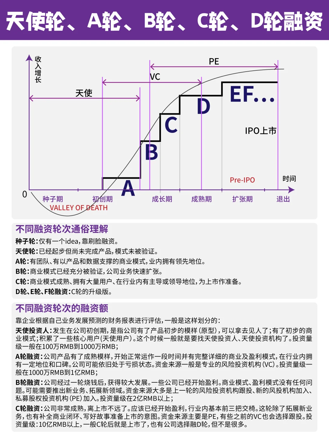 A、B、C、D轮融资与天使投资、VC、PE的关系
