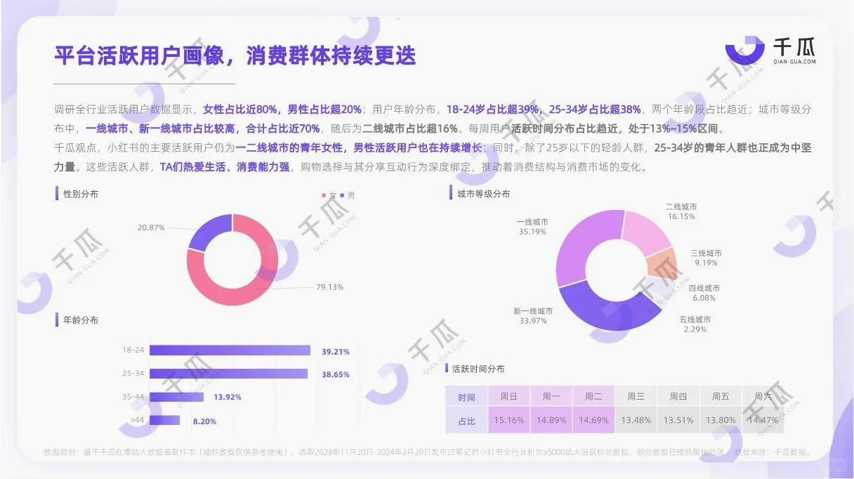 研究报告|小红书活跃用户研究报告