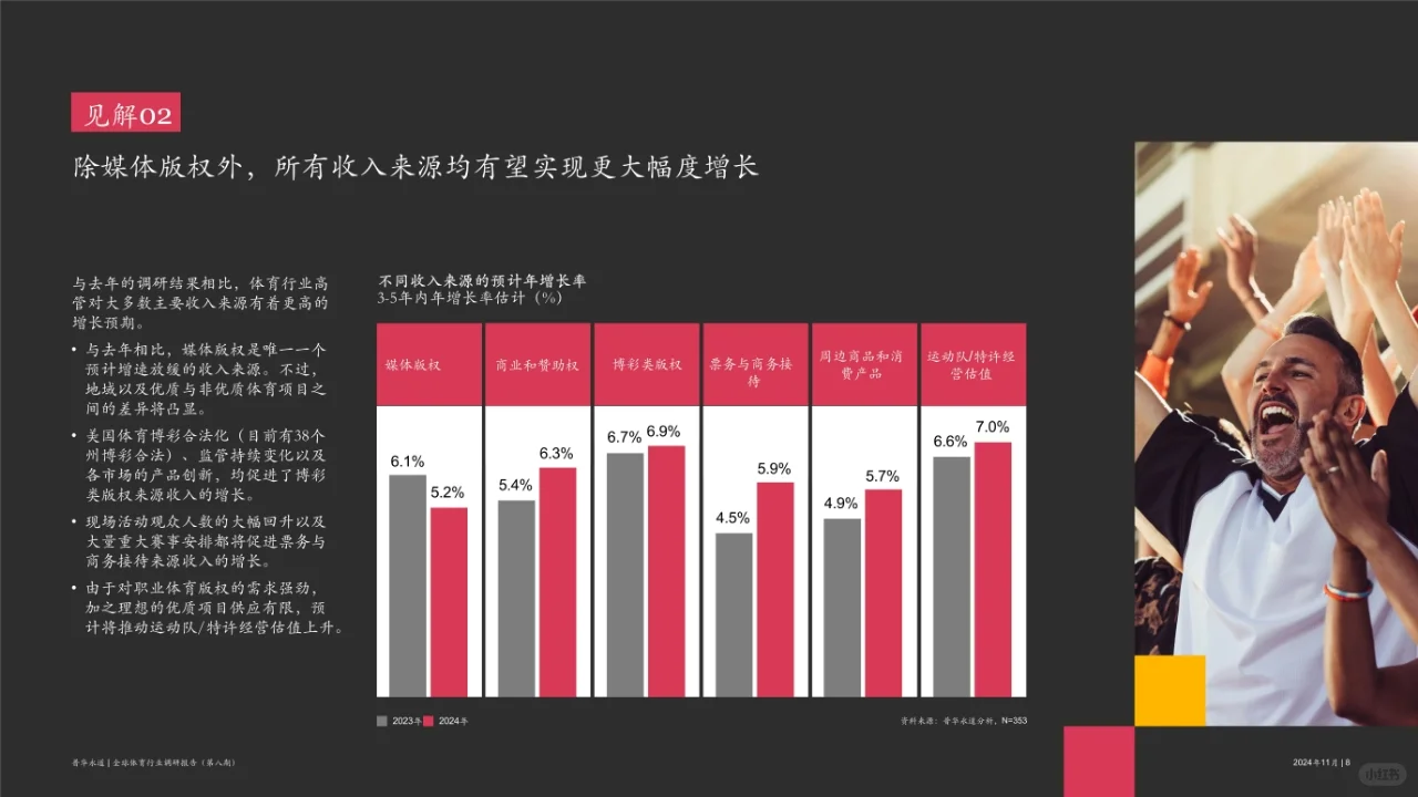 47页报告 | 全球体育行业调研报告
