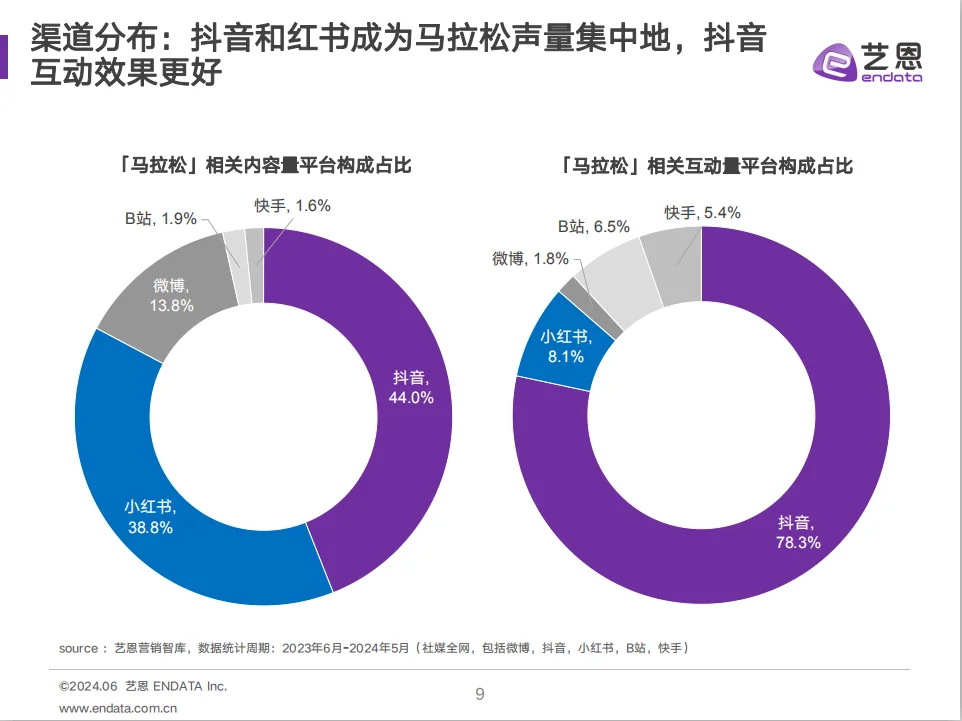 2024马拉松赛事与品牌社媒营销分析报告