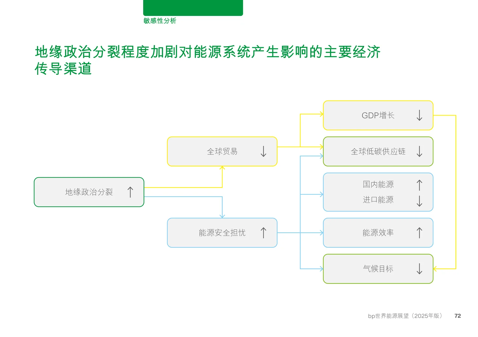 2025BP世界能源展望