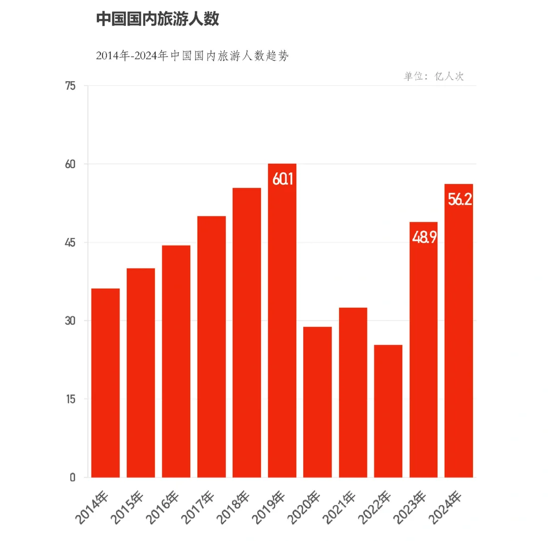 63页报告|中国旅游行业年度报告2024