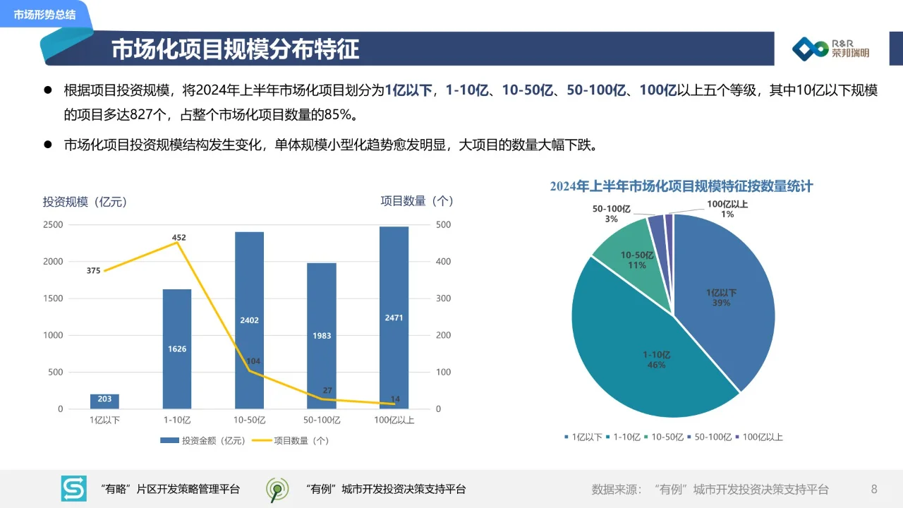 54页 | 2024年度上半年城建投融资市场报告
