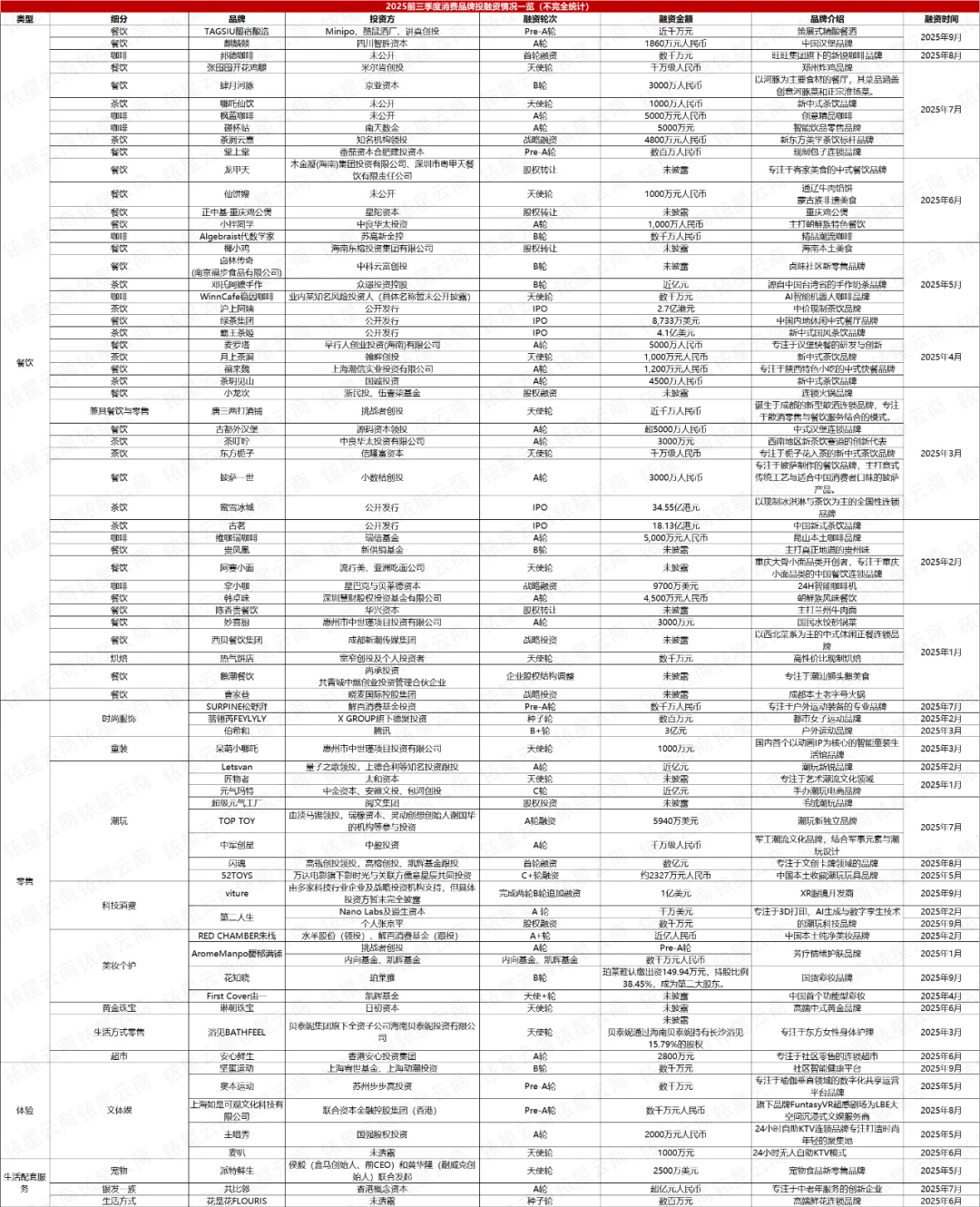数据分析|2025年前三季度的消费投融资市场