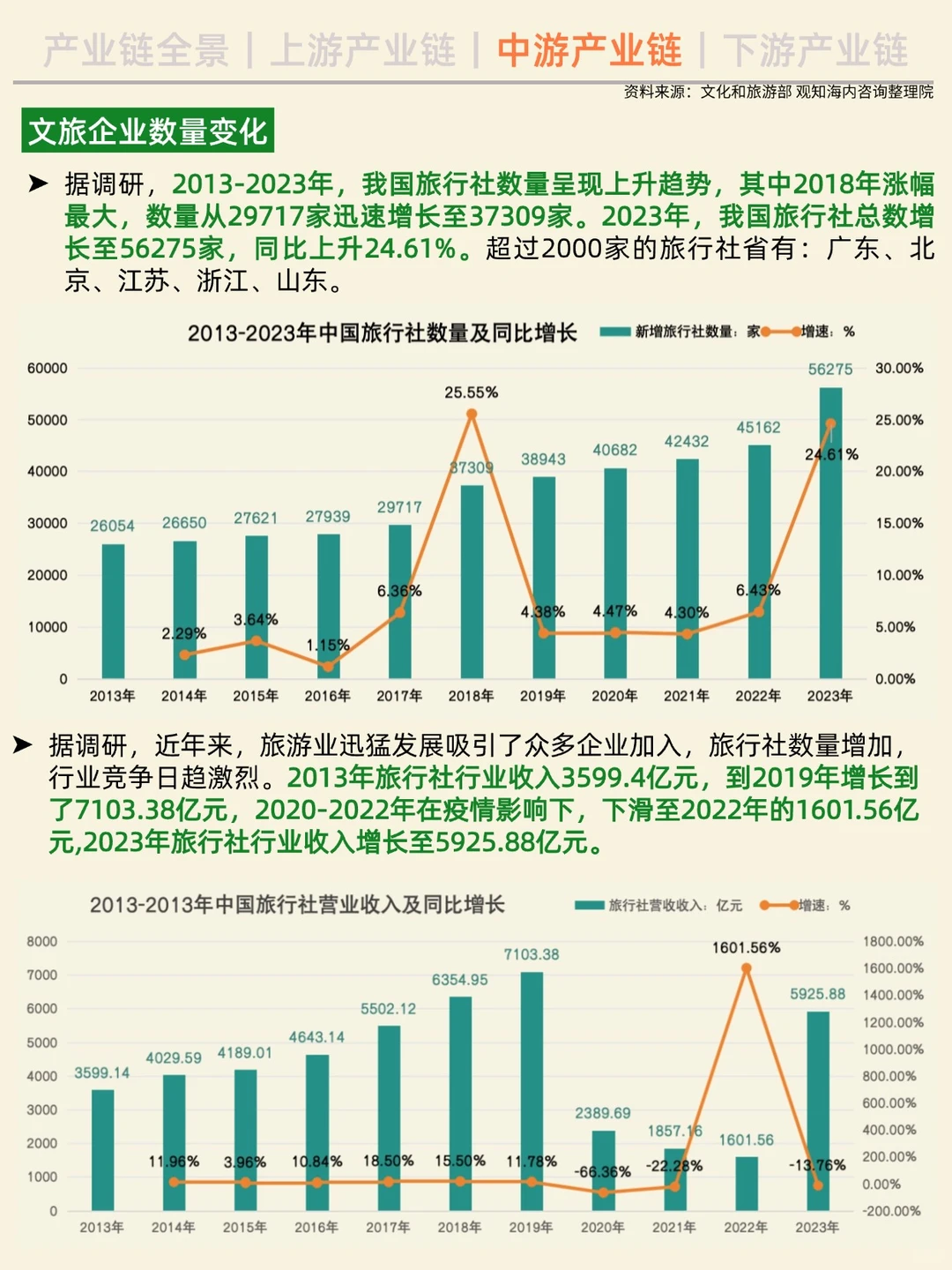 一天吃透一条产业链。No7 文旅