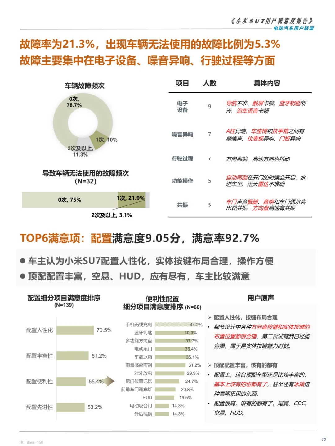 27页 | 2024小米SU7用户满意度报告