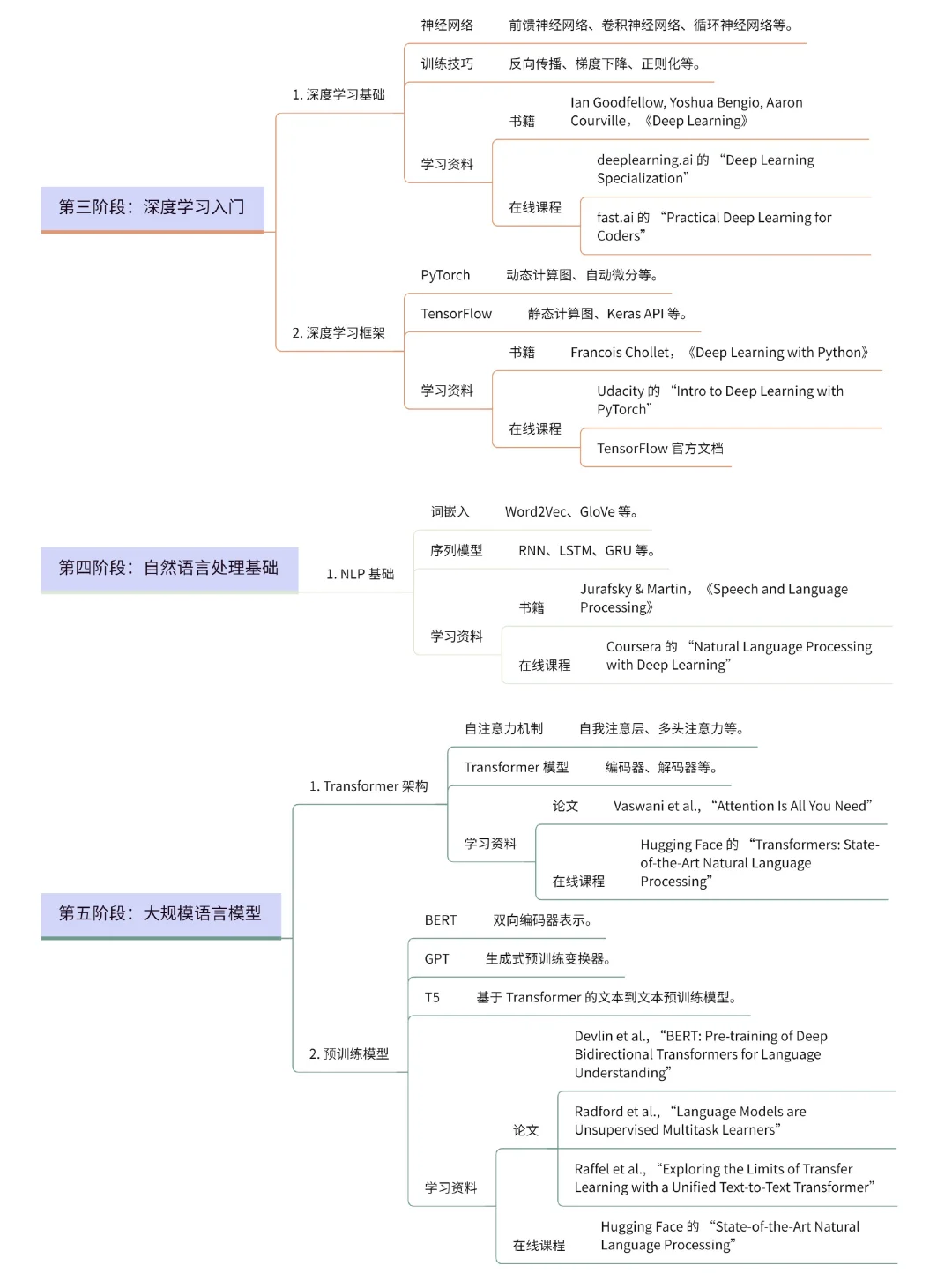 ?从 0 到 1!AI 大模型保姆级学习路线