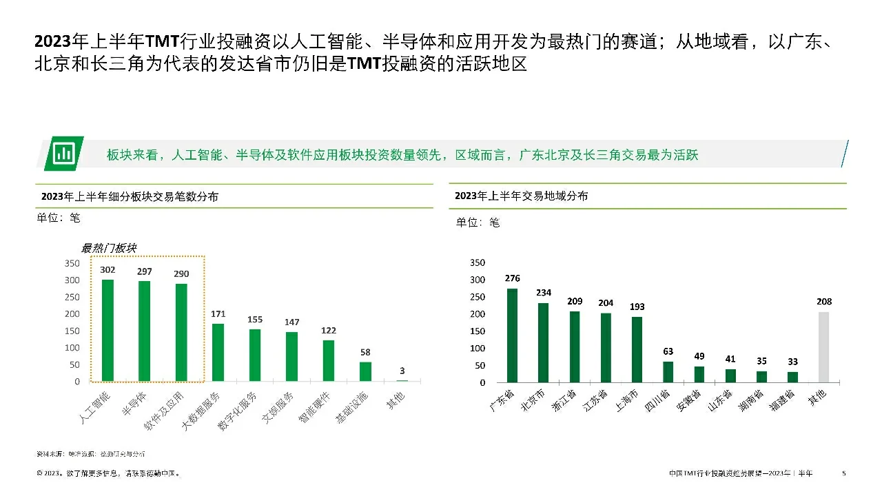 中国TMT行业投融资趋势展望