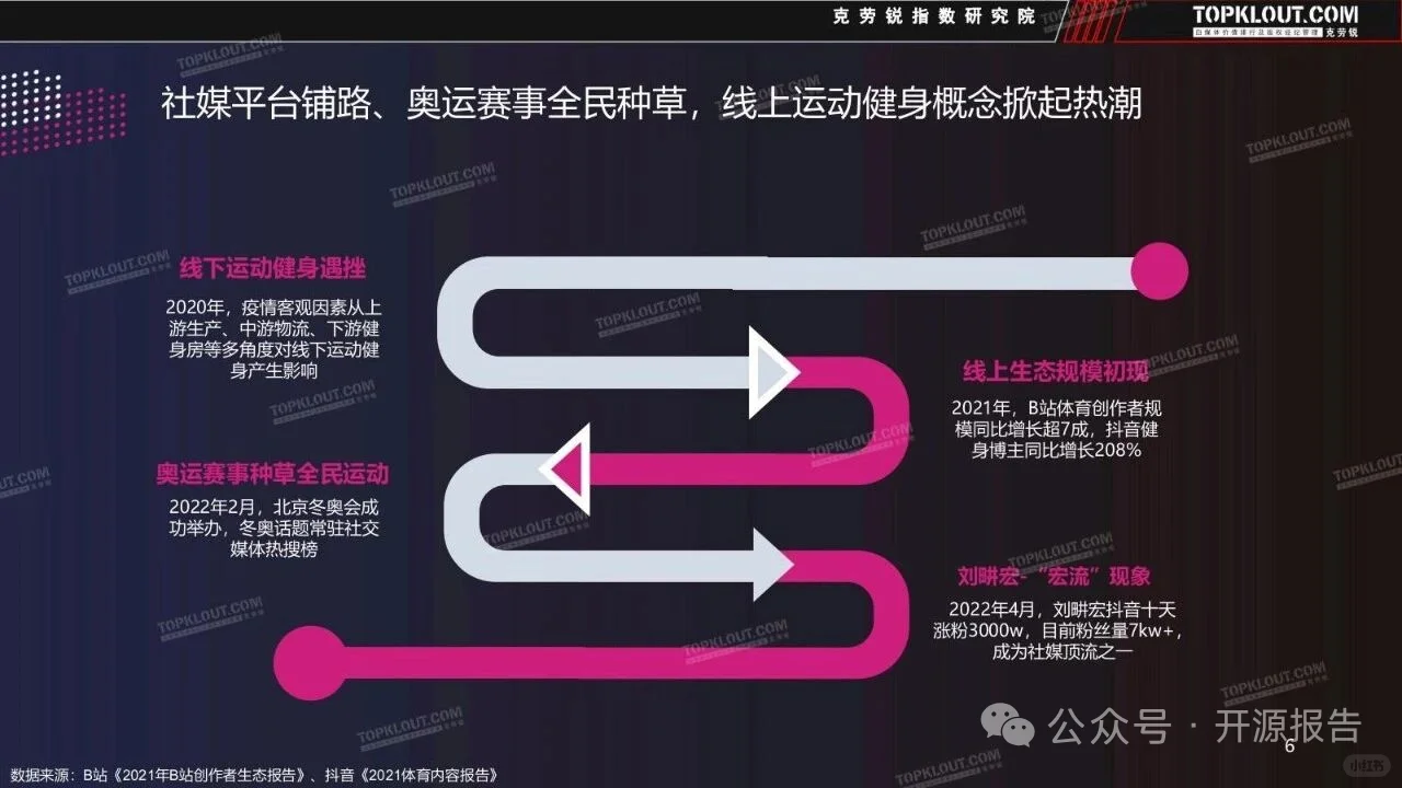 正大杯选题建议-云健身