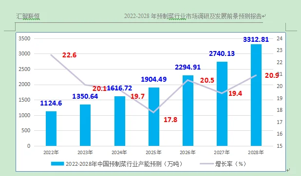 预制菜行业市场研究与发展前景预测报告